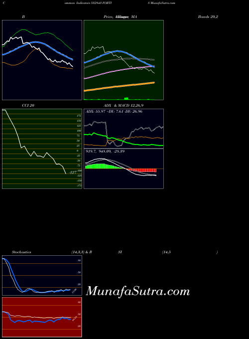Fortis indicators chart 