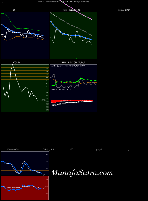 Hilton Met indicators chart 