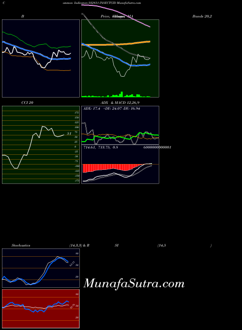 Insectcid indicators chart 