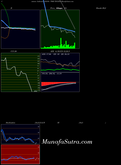 BSE TIME TECHNO 532856 All indicator, TIME TECHNO 532856 indicators All technical analysis, TIME TECHNO 532856 indicators All free charts, TIME TECHNO 532856 indicators All historical values BSE