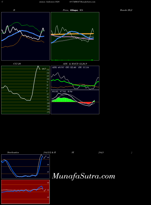 Tarmat indicators chart 