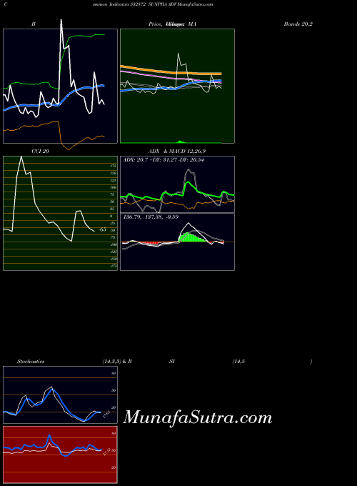 BSE SUNPHA ADV 532872 CCI indicator, SUNPHA ADV 532872 indicators CCI technical analysis, SUNPHA ADV 532872 indicators CCI free charts, SUNPHA ADV 532872 indicators CCI historical values BSE