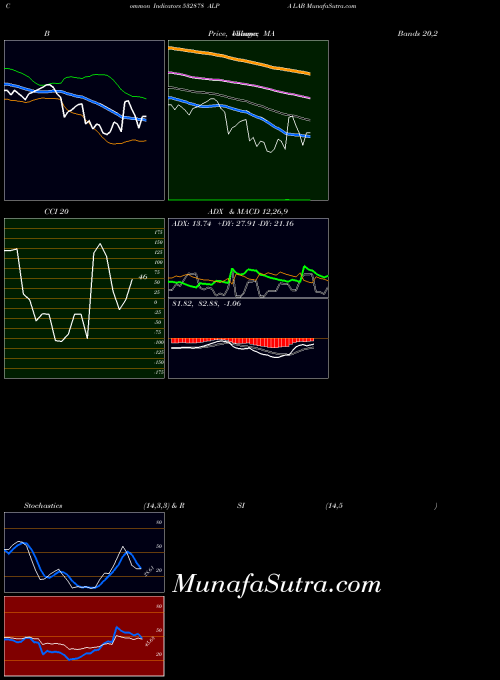 BSE ALPA LAB 532878 BollingerBands indicator, ALPA LAB 532878 indicators BollingerBands technical analysis, ALPA LAB 532878 indicators BollingerBands free charts, ALPA LAB 532878 indicators BollingerBands historical values BSE