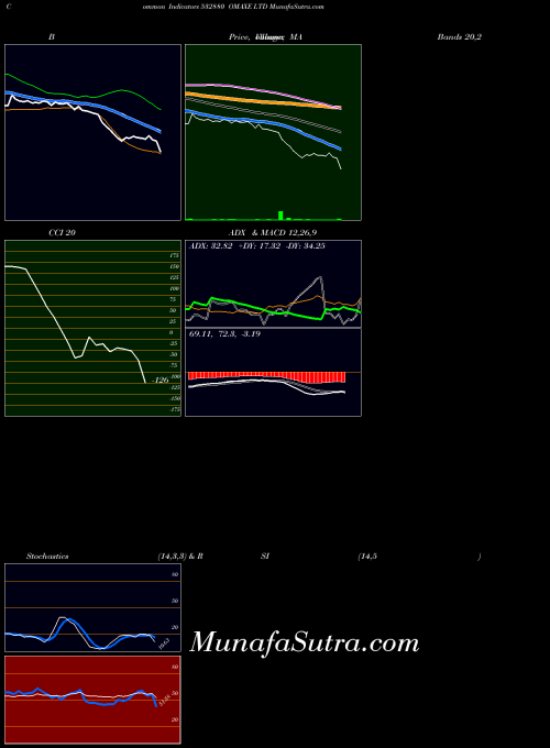 Omaxe indicators chart 