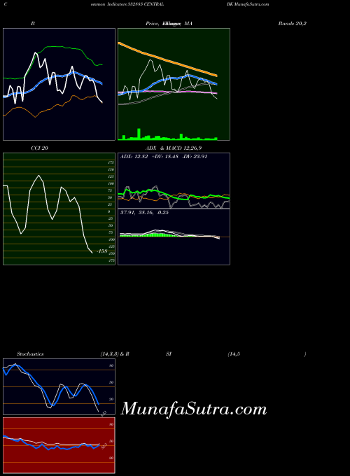BSE CENTRAL BK 532885 All indicator, CENTRAL BK 532885 indicators All technical analysis, CENTRAL BK 532885 indicators All free charts, CENTRAL BK 532885 indicators All historical values BSE