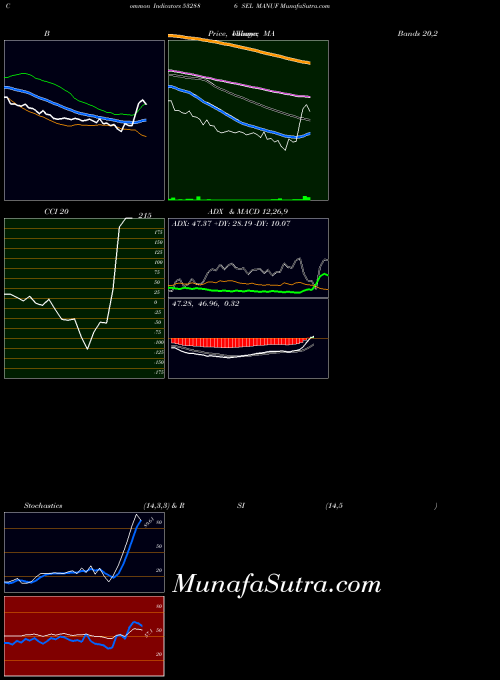 BSE SEL MANUF 532886 Stochastics indicator, SEL MANUF 532886 indicators Stochastics technical analysis, SEL MANUF 532886 indicators Stochastics free charts, SEL MANUF 532886 indicators Stochastics historical values BSE