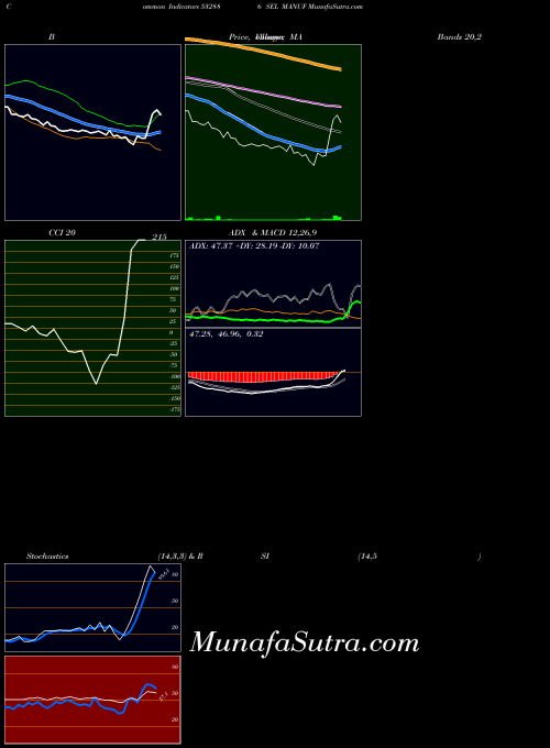 BSE SEL MANUF 532886 All indicator, SEL MANUF 532886 indicators All technical analysis, SEL MANUF 532886 indicators All free charts, SEL MANUF 532886 indicators All historical values BSE