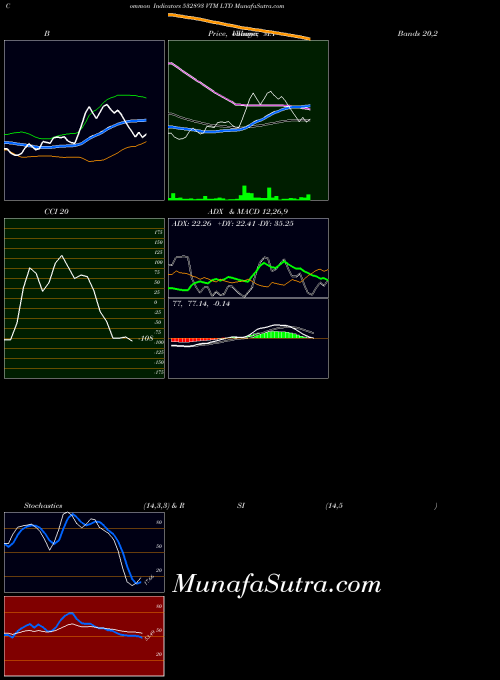 Vtm indicators chart 