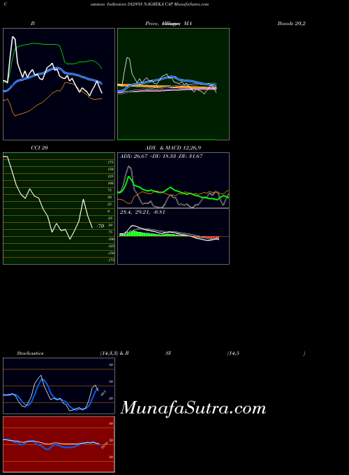 BSE NAGREKA CAP 532895 All indicator, NAGREKA CAP 532895 indicators All technical analysis, NAGREKA CAP 532895 indicators All free charts, NAGREKA CAP 532895 indicators All historical values BSE