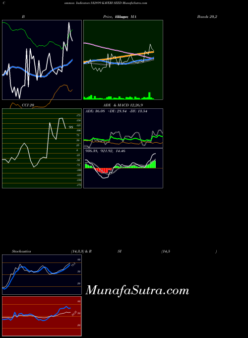 Kaveri Seed indicators chart 