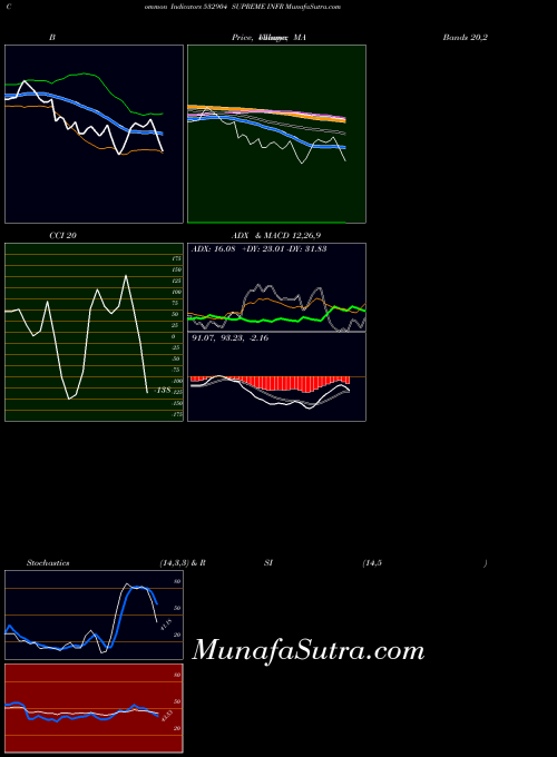 Supreme Infr indicators chart 