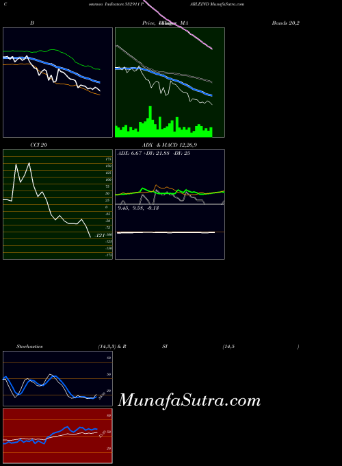 Parleind indicators chart 