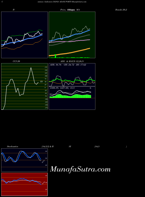 BSE ADANI PORTS 532921 MACD indicator, ADANI PORTS 532921 indicators MACD technical analysis, ADANI PORTS 532921 indicators MACD free charts, ADANI PORTS 532921 indicators MACD historical values BSE