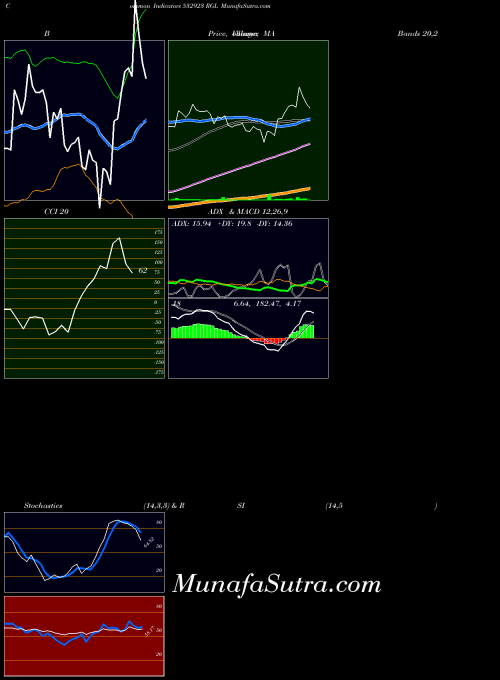 BSE RGL 532923 BollingerBands indicator, RGL 532923 indicators BollingerBands technical analysis, RGL 532923 indicators BollingerBands free charts, RGL 532923 indicators BollingerBands historical values BSE