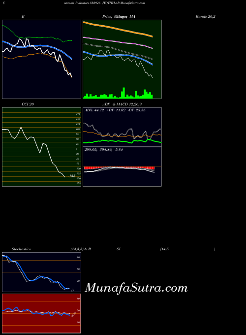 Jyothylab indicators chart 