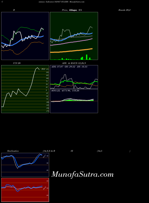 Eclerx indicators chart 