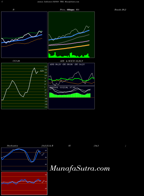 Tril indicators chart 