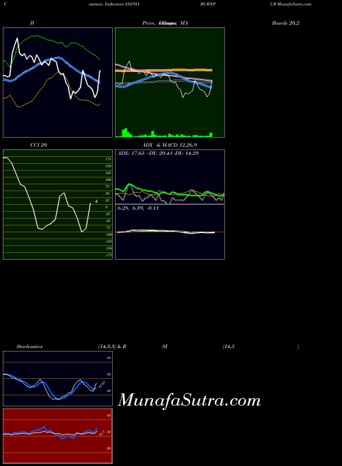 BSE BURNPUR 532931 All indicator, BURNPUR 532931 indicators All technical analysis, BURNPUR 532931 indicators All free charts, BURNPUR 532931 indicators All historical values BSE