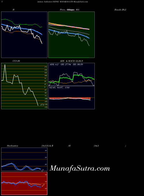 BSE MANAKSIA LTD 532932 All indicator, MANAKSIA LTD 532932 indicators All technical analysis, MANAKSIA LTD 532932 indicators All free charts, MANAKSIA LTD 532932 indicators All historical values BSE