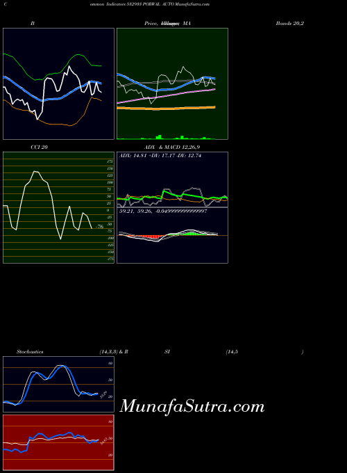 Porwal Auto indicators chart 