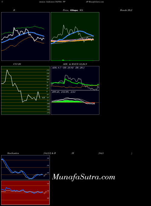 BSE PPAP 532934 BollingerBands indicator, PPAP 532934 indicators BollingerBands technical analysis, PPAP 532934 indicators BollingerBands free charts, PPAP 532934 indicators BollingerBands historical values BSE