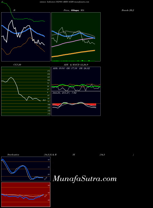 Aries Agro indicators chart 