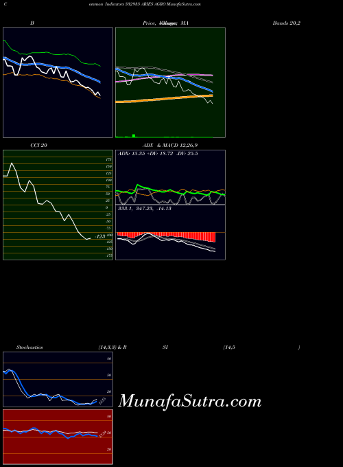 BSE ARIES AGRO 532935 Stochastics indicator, ARIES AGRO 532935 indicators Stochastics technical analysis, ARIES AGRO 532935 indicators Stochastics free charts, ARIES AGRO 532935 indicators Stochastics historical values BSE
