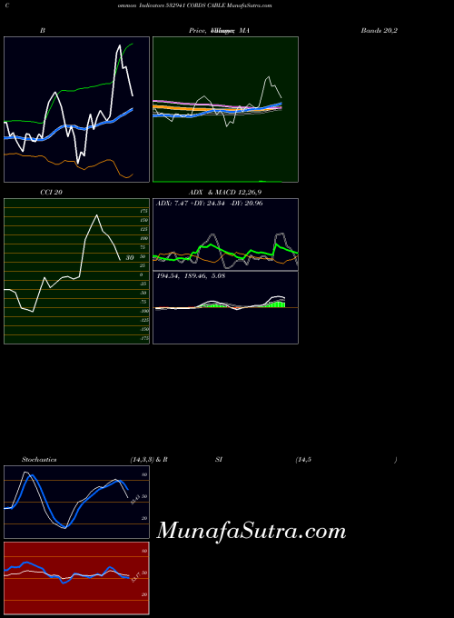 BSE CORDS CABLE 532941 All indicator, CORDS CABLE 532941 indicators All technical analysis, CORDS CABLE 532941 indicators All free charts, CORDS CABLE 532941 indicators All historical values BSE