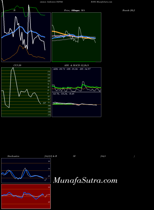 Bang indicators chart 