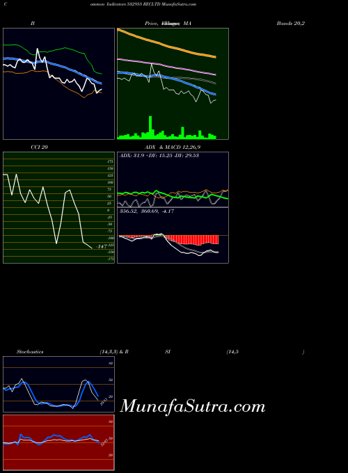 Recltd indicators chart 