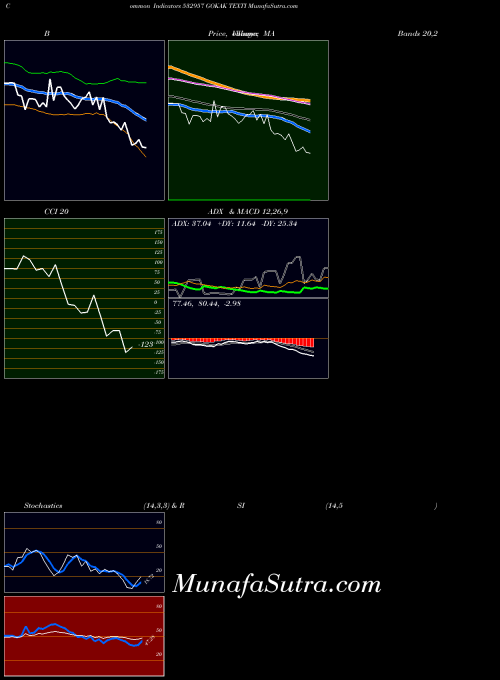 Gokak Texti indicators chart 