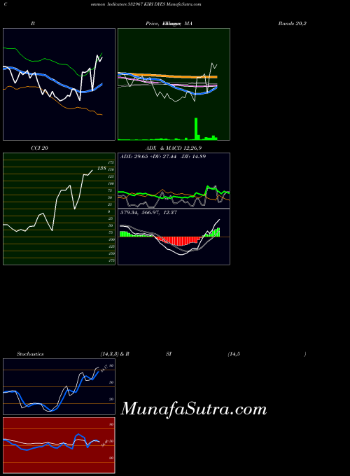 Kiri Dyes indicators chart 