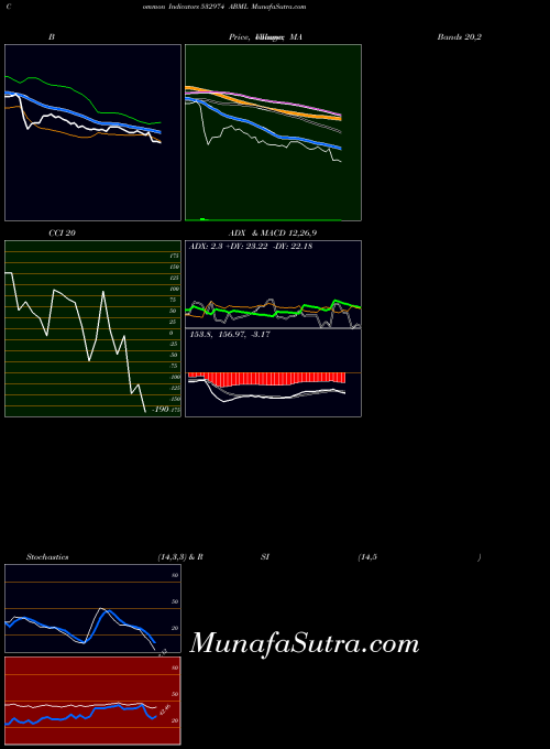 Abml indicators chart 
