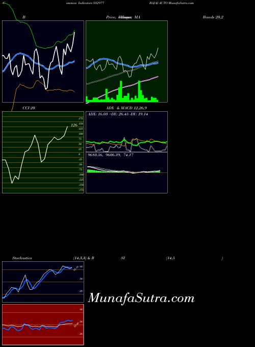 Bajaj Auto indicators chart 