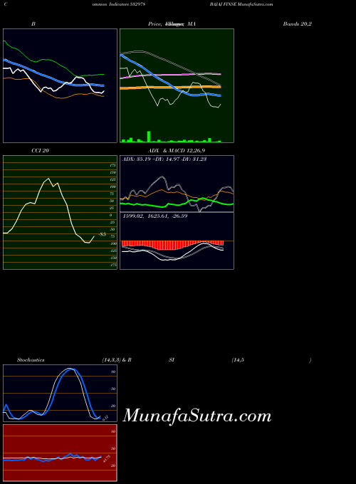 Bajaj Finse indicators chart 