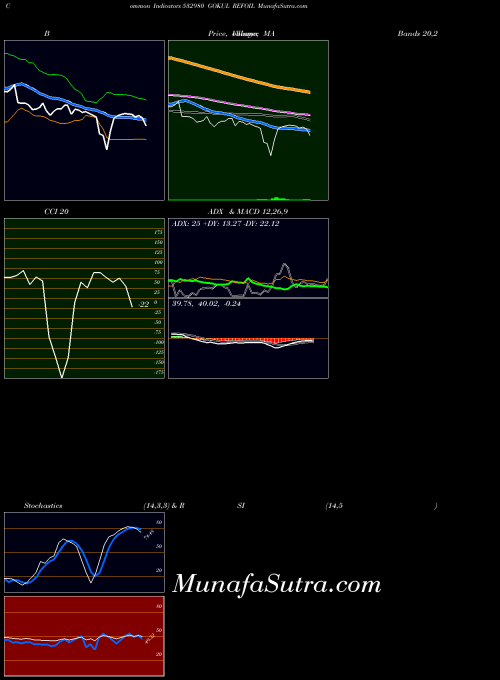 BSE GOKUL REFOIL 532980 All indicator, GOKUL REFOIL 532980 indicators All technical analysis, GOKUL REFOIL 532980 indicators All free charts, GOKUL REFOIL 532980 indicators All historical values BSE