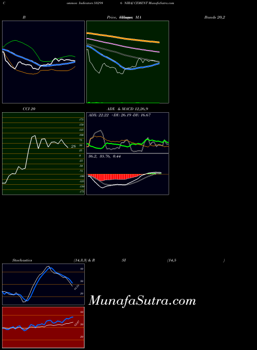 BSE NIRAJ CEMENT 532986 All indicator, NIRAJ CEMENT 532986 indicators All technical analysis, NIRAJ CEMENT 532986 indicators All free charts, NIRAJ CEMENT 532986 indicators All historical values BSE