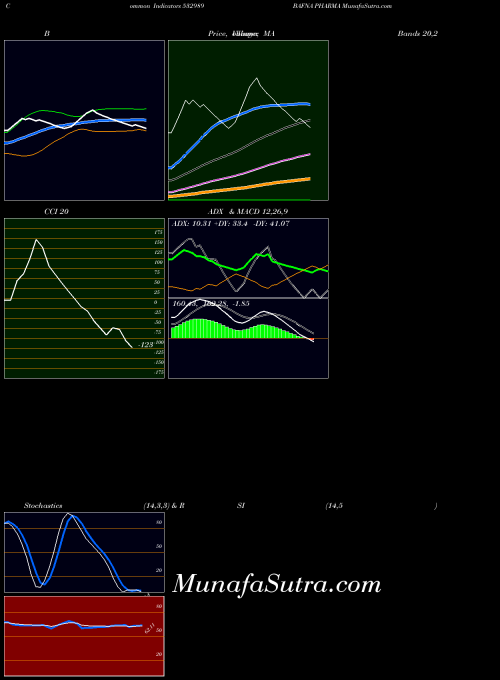 Bafna Pharma indicators chart 