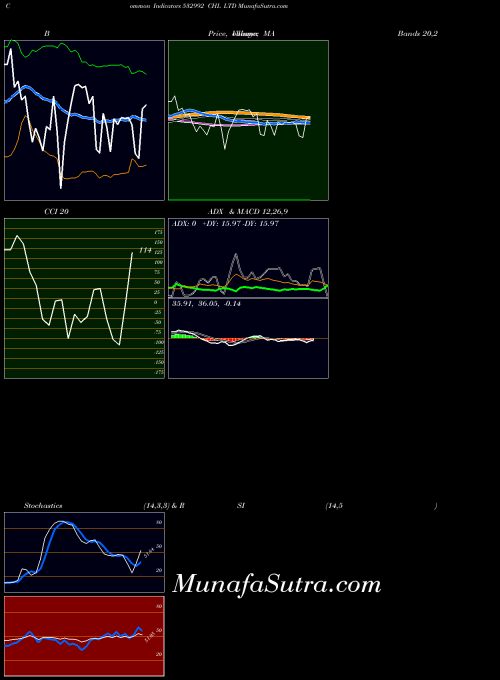 Chl indicators chart 