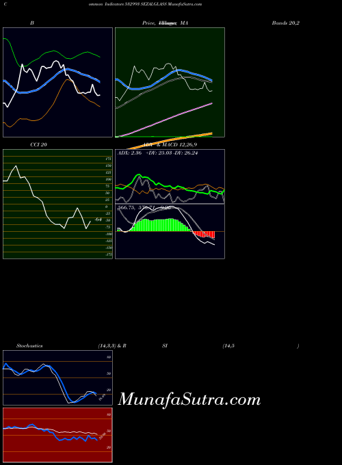 Sezalglass indicators chart 