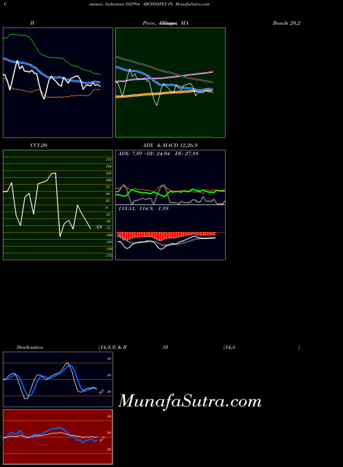 Archidply In indicators chart 