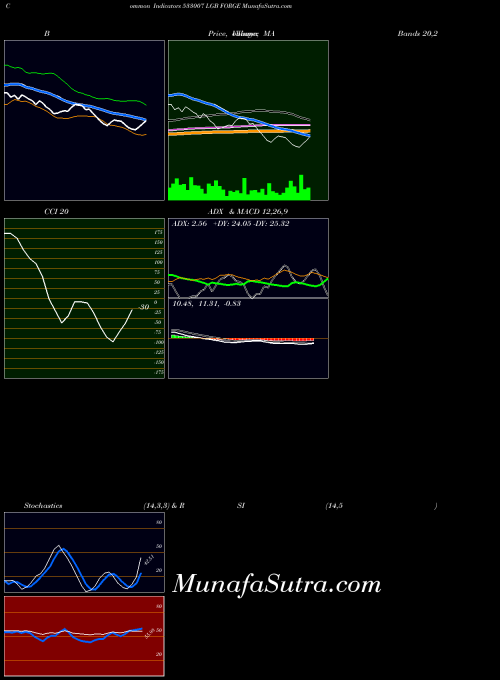 Lgb Forge indicators chart 