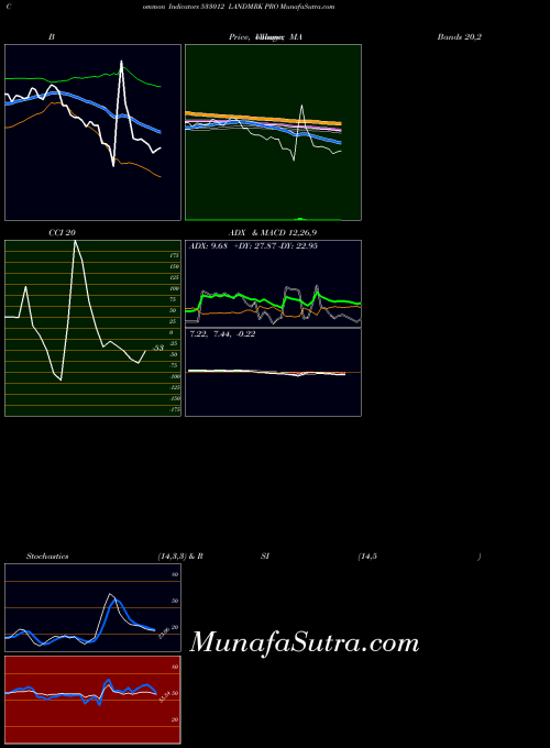Landmrk Pro indicators chart 