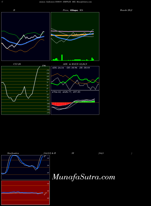 Simplex Mil indicators chart 