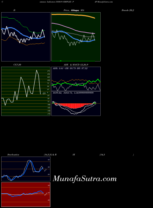 Simplex Pap indicators chart 