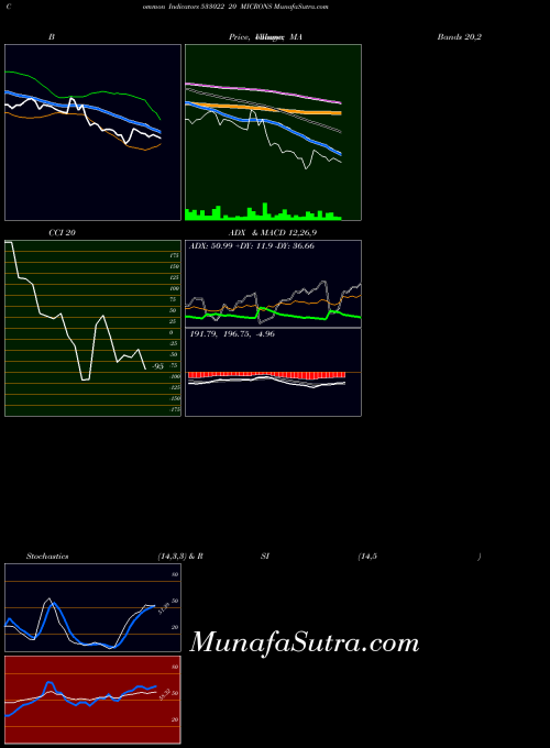 20 Microns indicators chart 