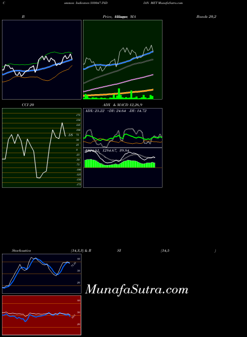 Indian Met indicators chart 