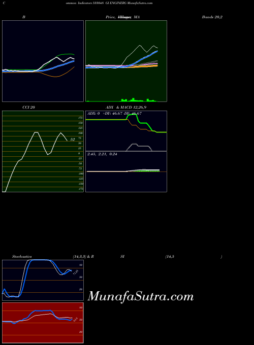 Gi Enginerg indicators chart 