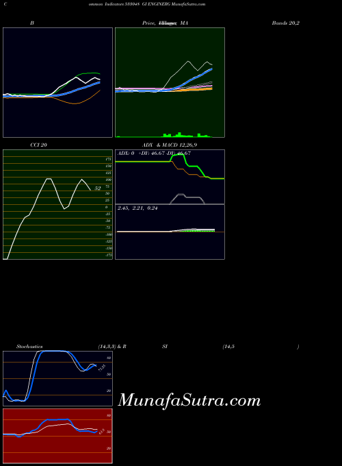 BSE GI ENGINERG 533048 All indicator, GI ENGINERG 533048 indicators All technical analysis, GI ENGINERG 533048 indicators All free charts, GI ENGINERG 533048 indicators All historical values BSE