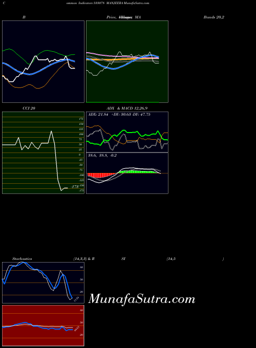 BSE MANJEERA 533078 All indicator, MANJEERA 533078 indicators All technical analysis, MANJEERA 533078 indicators All free charts, MANJEERA 533078 indicators All historical values BSE
